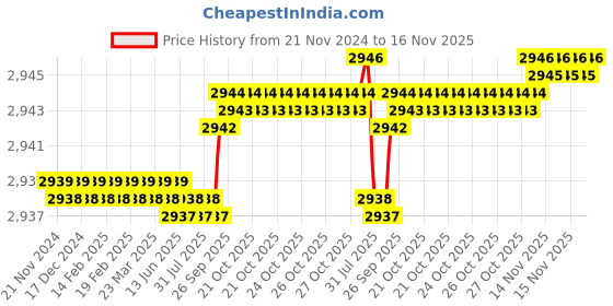 moglix.com YG-1 100mm 4 Flute Carbide End Mill, EM59510003 yg-1 Price History Graph from 21 Nov 2024 to 16 Nov 2025