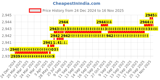 moglix.com YG-1 100mm 4 Flute Carbide End Mill, EM59510004 yg-1 Price History Graph from 24 Dec 2024 to 16 Nov 2025