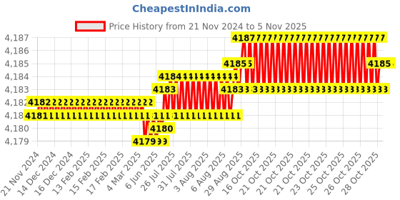 moglix.com YG-1 100mm 4 Flute Carbide End Mill, EM81710004 yg-1 Price History Graph from 21 Nov 2024 to 5 Nov 2025