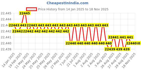 moglix.com YG-1 100mm 4 Flute Carbide End Mill, EM99915719 yg-1 Price History Graph from 14 Jan 2025 to 16 Nov 2025