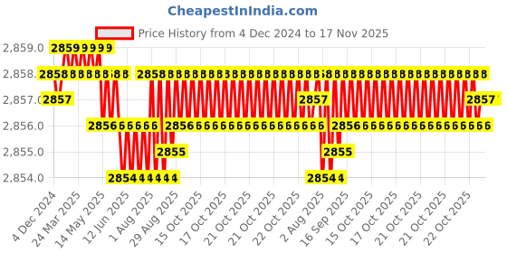 moglix.com YG-1 100mm 4 Flute Carbide End Mill, EM99916358 yg-1 Price History Graph from 4 Dec 2024 to 16 Nov 2025