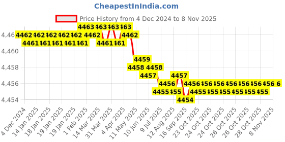 moglix.com YG-1 100mm 4 Flute Carbide End Mill, EM99919919 yg-1 Price History Graph from 4 Dec 2024 to 7 Nov 2025
