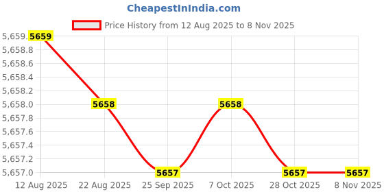 moglix.com YG-1 100mm 4 Flute Carbide End Mill, EM99919920 yg-1 Price History Graph from 12 Aug 2025 to 7 Nov 2025