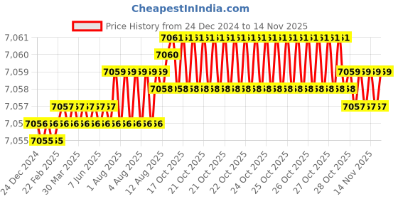 moglix.com YG-1 100mm 4 Flute Carbide End Mill, EMA24180 yg-1 Price History Graph from 24 Dec 2024 to 13 Nov 2025
