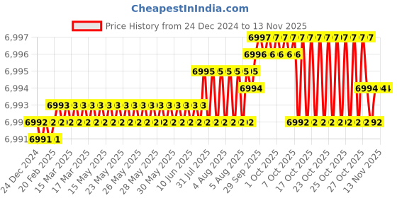 moglix.com YG-1 100mm 4 Flute Carbide End Mill, G943218001 yg-1 Price History Graph from 24 Dec 2024 to 11 Nov 2025