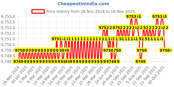 moglix.com YG-1 100mm 4 Flute Carbide End Mill, G9432200 yg-1 Price History Graph from 26 Nov 2024 to 17 Nov 2025