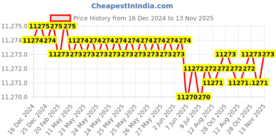 moglix.com YG-1 100mm 4 Flute Carbide End Mill with Corner Radius, EIB88901 yg-1 Price History Graph from 16 Dec 2024 to 13 Nov 2025