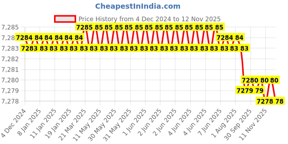 moglix.com YG-1 100mm 4 Flute Carbide End Mill With Corner Radius, EM99918024 yg-1 Price History Graph from 4 Dec 2024 to 11 Nov 2025
