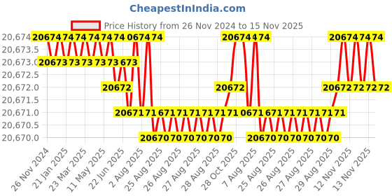 moglix.com YG-1 100mm 4 Flute Carbide End Mill with Corner Radius, GUF39120 yg-1 Price History Graph from 26 Nov 2024 to 15 Nov 2025