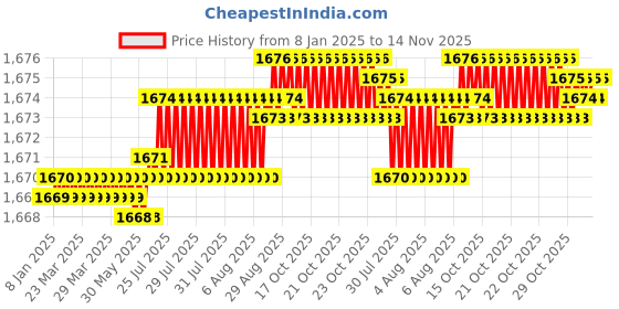 moglix.com YG-1 100mm 4 Flute Carbide Extra Long End Mill, GS453918 yg-1 Price History Graph from 8 Jan 2025 to 14 Nov 2025