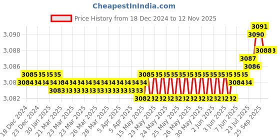 moglix.com YG-1 100mm 4 Flute Carbide Long End Mill, SEME72030163SE yg-1 Price History Graph from 18 Dec 2024 to 11 Nov 2025