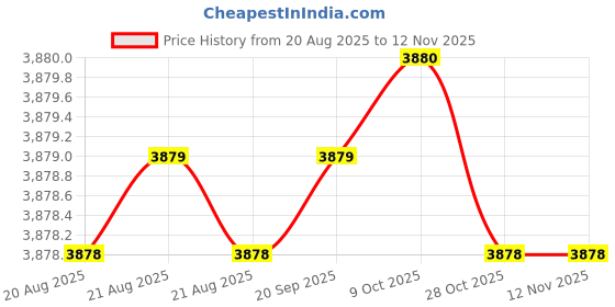 moglix.com YG-1 100mm 4 Flute Carbide Long End Mill, SEME7205025100E yg-1 Price History Graph from 20 Aug 2025 to 11 Nov 2025