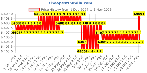 moglix.com YG-1 100mm 4 Flute Carbide Long End Mill, SEME7208045 yg-1 Price History Graph from 1 Dec 2024 to 5 Nov 2025