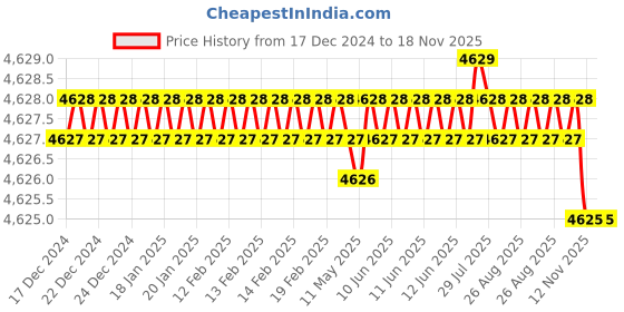 moglix.com YG-1 100mm 4 Flute Carbide Long End Mill, SEME7208045E yg-1 Price History Graph from 17 Dec 2024 to 18 Nov 2025