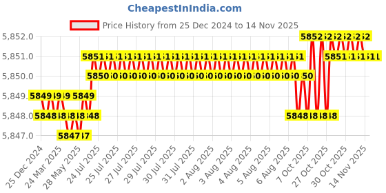 moglix.com YG-1 100mm 4 Flute Carbide Long End Mill, SEME7208050 yg-1 Price History Graph from 25 Dec 2024 to 13 Nov 2025