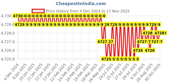 moglix.com YG-1 100mm 4 Flute Carbide Long End Mill, SEME7210030100 yg-1 Price History Graph from 4 Dec 2024 to 17 Nov 2025