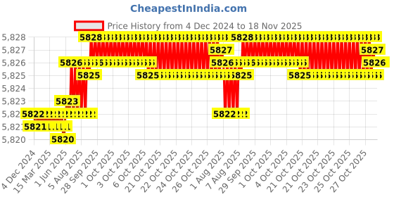 moglix.com YG-1 100mm 4 Flute Carbide Long End Mill, SEME7210045E yg-1 Price History Graph from 4 Dec 2024 to 18 Nov 2025