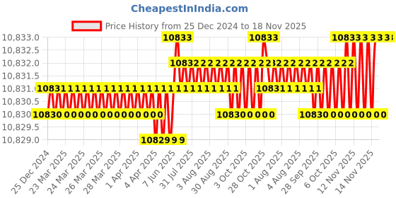 moglix.com YG-1 100mm 4 Flute Carbide Long End Mill, SEME7212040 yg-1 Price History Graph from 25 Dec 2024 to 17 Nov 2025