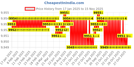moglix.com YG-1 100mm 4 Flute Carbide Long End Mill, SEME7212050 yg-1 Price History Graph from 17 Jan 2025 to 15 Nov 2025