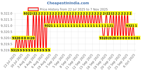 moglix.com YG-1 100mm 4 Flute Carbide Long End Mill, SEME7212050E yg-1 Price History Graph from 22 Jul 2025 to 7 Nov 2025