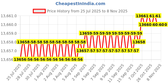 moglix.com YG-1 100mm 4 Flute Carbide Multiple Helix End Mill, SEME36160 yg-1 Price History Graph from 25 Jul 2025 to 7 Nov 2025