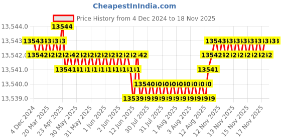 moglix.com YG-1 100mm 4 Flute Carbide Multiple Helix End Mill, SEME36170 yg-1 Price History Graph from 4 Dec 2024 to 15 Nov 2025