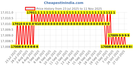 moglix.com YG-1 100mm 4 Flute Carbide Multiple Helix End Mill, SEME36180 yg-1 Price History Graph from 23 Jul 2025 to 9 Nov 2025