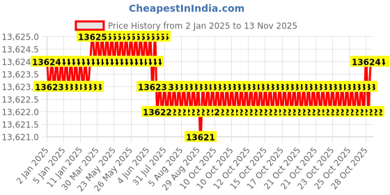 moglix.com YG-1 100mm 4 Flute Carbide Multiple Helix End Mill, SEME36180E yg-1 Price History Graph from 2 Jan 2025 to 12 Nov 2025