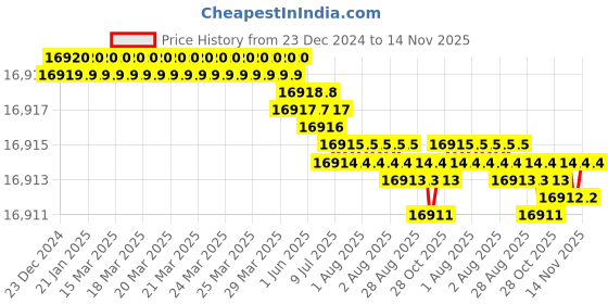moglix.com YG-1 100mm 4 Flute Carbide Multiple Helix End Mill, SEME36190 yg-1 Price History Graph from 23 Dec 2024 to 13 Nov 2025