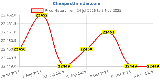moglix.com YG-1 100mm 4 Flute Carbide Multiple Helix End Mill, SEME36200 yg-1 Price History Graph from 24 Jul 2025 to 5 Nov 2025