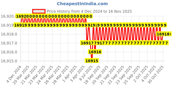 moglix.com YG-1 100mm 4 Flute Carbide Multiple Helix End Mill, SEME36200E yg-1 Price History Graph from 4 Dec 2024 to 15 Nov 2025