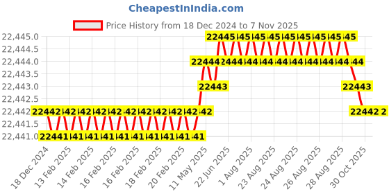 moglix.com YG-1 100mm 4 Flute Carbide Multiple Helix End Mill, SEME36210 yg-1 Price History Graph from 18 Dec 2024 to 6 Nov 2025