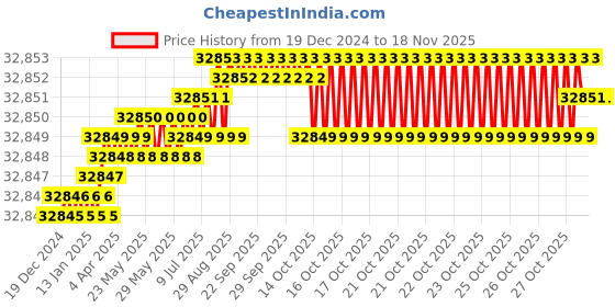 moglix.com YG-1 100mm 4 Flute Carbide Multiple Helix End Mill, SEME36220 yg-1 Price History Graph from 19 Dec 2024 to 16 Nov 2025