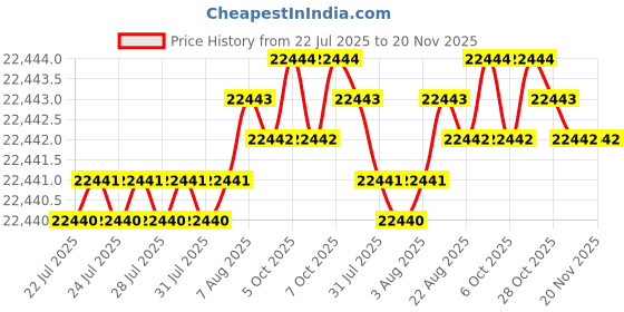 moglix.com YG-1 100mm 4 Flute Carbide Multiple Helix End Mill, SEME36220E yg-1 Price History Graph from 22 Jul 2025 to 19 Nov 2025