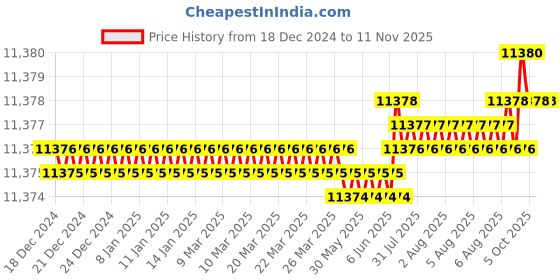 moglix.com YG-1 100mm 4 Flute Carbide Multiple Helix End Mill, SEME71140E yg-1 Price History Graph from 18 Dec 2024 to 10 Nov 2025