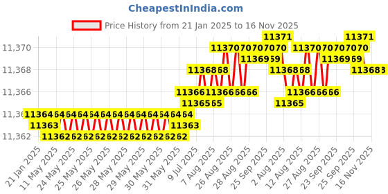 moglix.com YG-1 100mm 4 Flute Carbide Multiple Helix End Mill, SEME71160E yg-1 Price History Graph from 21 Jan 2025 to 16 Nov 2025