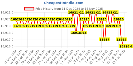 moglix.com YG-1 100mm 4 Flute Carbide Multiple Helix End Mill, SEME71180 yg-1 Price History Graph from 11 Dec 2024 to 15 Nov 2025