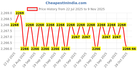 moglix.com YG-1 100mm 4 Flute Carbide Multiple Helix End Mill, SEME71200 yg-1 Price History Graph from 22 Jul 2025 to 9 Nov 2025