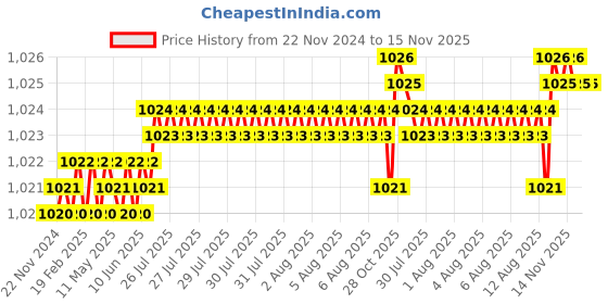 moglix.com YG-1 100mm 4 Flute Carbide Regular End Mill, E5402180 yg-1 Price History Graph from 22 Nov 2024 to 15 Nov 2025