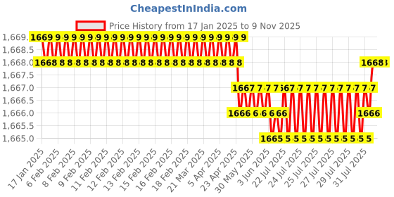 moglix.com YG-1 100mm 4 Flute CarbideEnd Mill, EMA2402002 yg-1 Price History Graph from 17 Jan 2025 to 9 Nov 2025