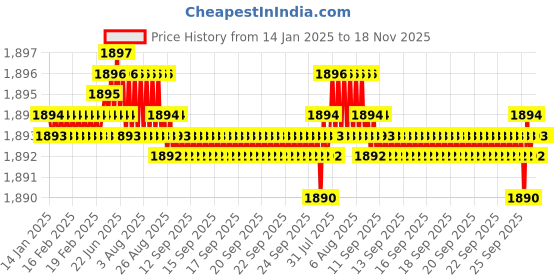 moglix.com YG-1 100mm 4 Flute CarbideEnd Mill, EMA2404004 yg-1 Price History Graph from 14 Jan 2025 to 18 Nov 2025
