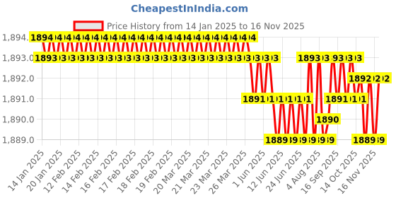 moglix.com YG-1 100mm 4 Flute CarbideEnd Mill, EMA2406002 yg-1 Price History Graph from 14 Jan 2025 to 14 Nov 2025