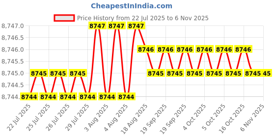 moglix.com YG-1 100mm 4 Flute Extra Long Length Carbide End Mill, G9453914 yg-1 Price History Graph from 22 Jul 2025 to 6 Nov 2025