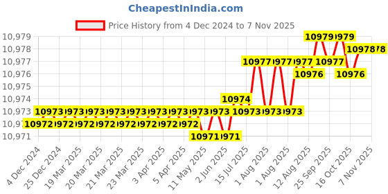 moglix.com YG-1 100mm 4 Flute Extra Long Length Carbide End Mill, G9453916 yg-1 Price History Graph from 4 Dec 2024 to 7 Nov 2025