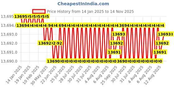 moglix.com YG-1 100mm 4 Flute Extra Long Length Carbide End Mill, G9453918 yg-1 Price History Graph from 14 Jan 2025 to 14 Nov 2025