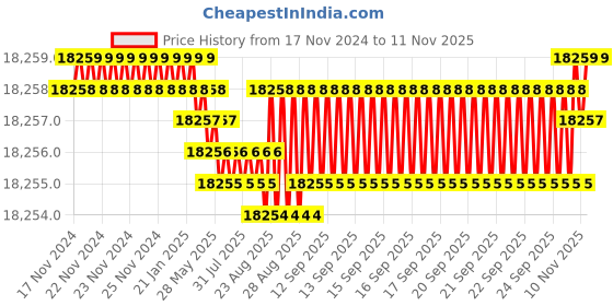 moglix.com YG-1 100mm 4 Flute Extra Long Length Carbide End Mill, G9453920 yg-1 Price History Graph from 17 Nov 2024 to 10 Nov 2025