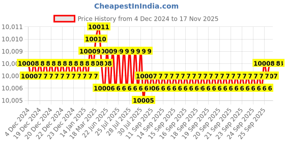 moglix.com YG-1 100mm 4 Flute Flat Short Length X- Power End Mill, EM821908 yg-1 Price History Graph from 4 Dec 2024 to 16 Nov 2025