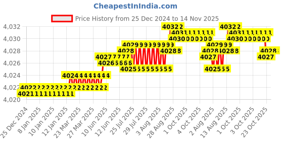 moglix.com YG-1 100mm 4 Flute K2 Carbide Corner Radius End Mill, G9B85916 yg-1 Price History Graph from 25 Dec 2024 to 14 Nov 2025