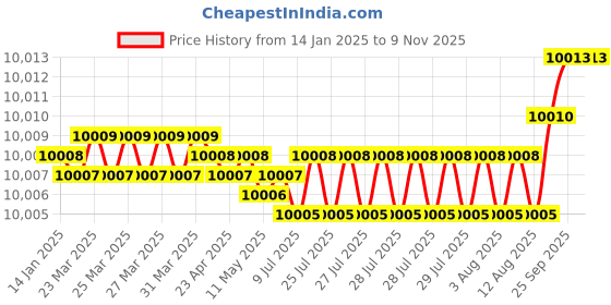 moglix.com YG-1 100mm 4 Flute Plain Short Length X- Power End Mill, EM811908 yg-1 Price History Graph from 14 Jan 2025 to 9 Nov 2025