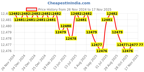 moglix.com YG-1 100mm 4 Flute Plain Short Length X- Power End Mill, EM811909 yg-1 Price History Graph from 26 Nov 2024 to 17 Nov 2025